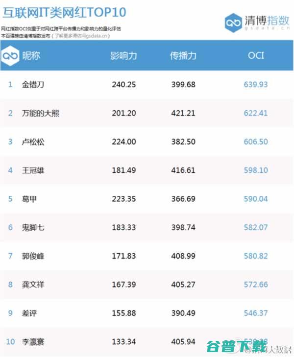 互联网IT类网红TOP10发布 (互联网it类的行业)